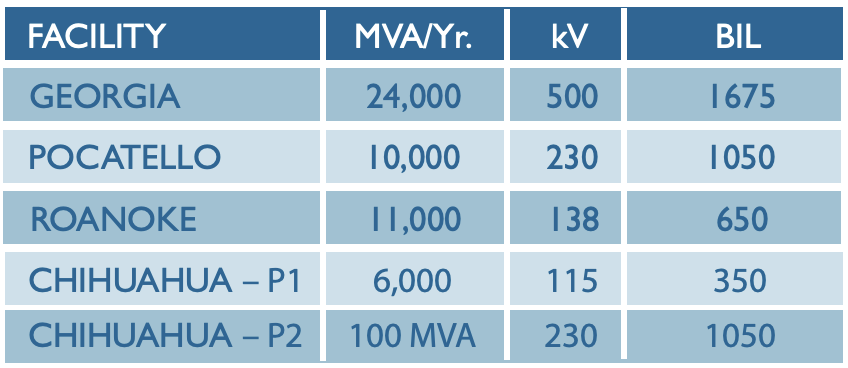 Key figures
